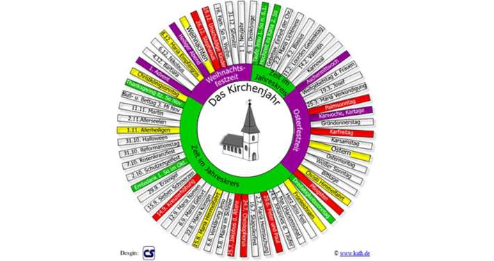 Eine Kreiszeichnung des Kirchenjahres